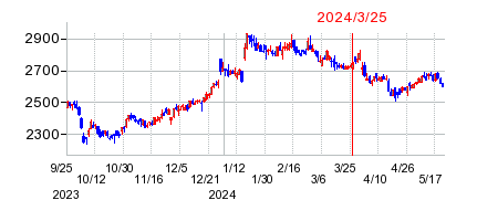 2024年3月25日 15:43前後のの株価チャート